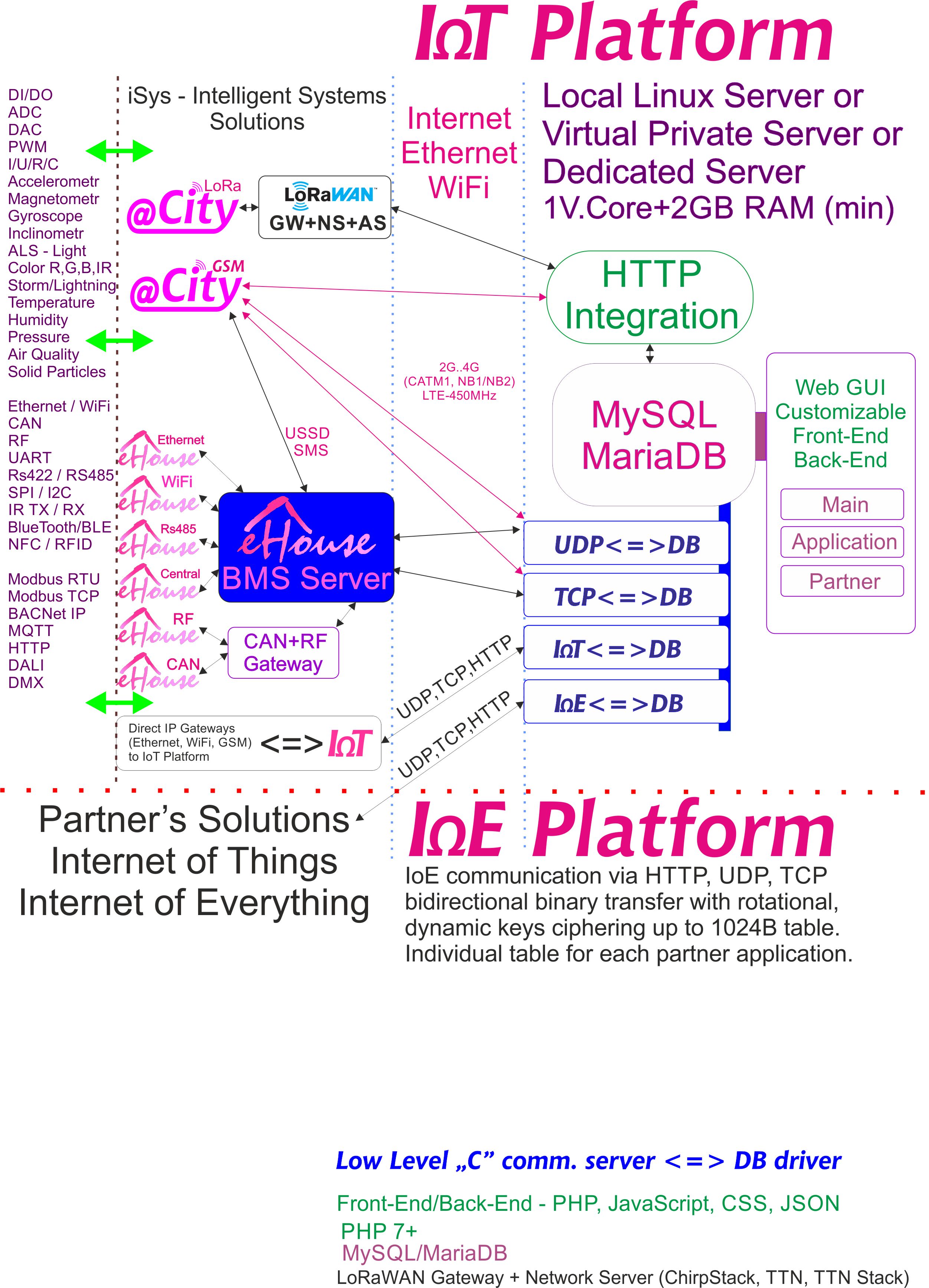 IoE, platforma IoT určená pre každého partnera s individuálnym šifrovaním